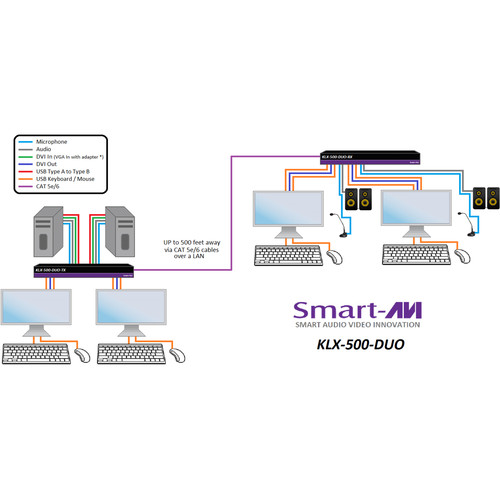 Smart-AVI KVM Extender Transmitter over CATx with Dual DVI-I Inputs & Dual DVI-D Outputs (Up to 500')